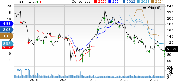 Mohawk Industries, Inc. Price, Consensus and EPS Surprise