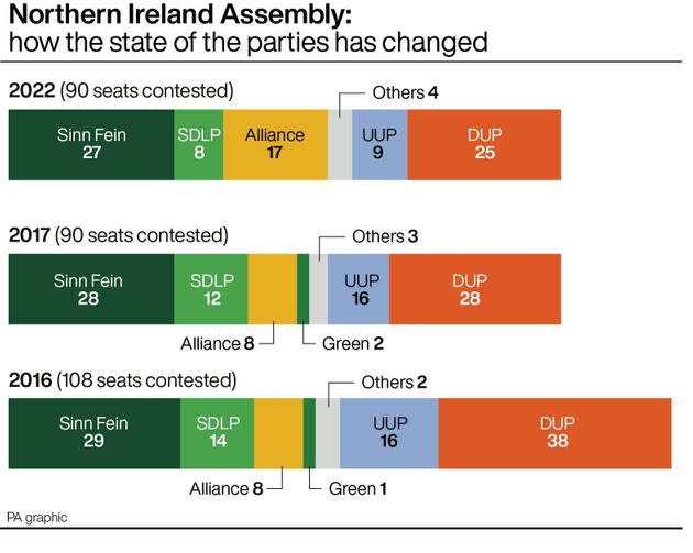 The DUP secured 25 seats this year in the Northern Ireland Assembly, making it the second largest party (Photo: PA Graphics)