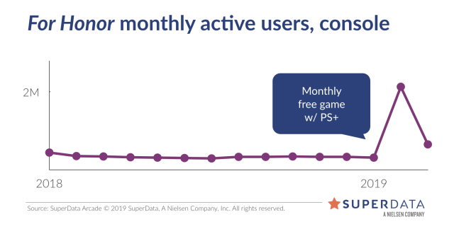 Red Dead Redemption 2 PC Digital Sales Boosted by Steam Launch – SuperData