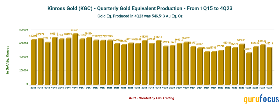 Kinross Gold Is Betting on the Great Bear Project