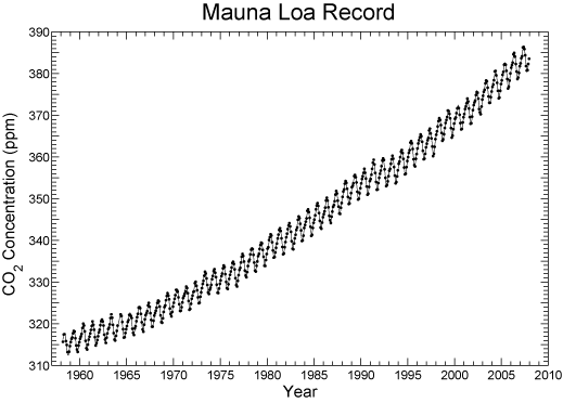 The Keeling Curve shows that atmospheric carbon dioxide levels are increasing, and at a faster rate each year.