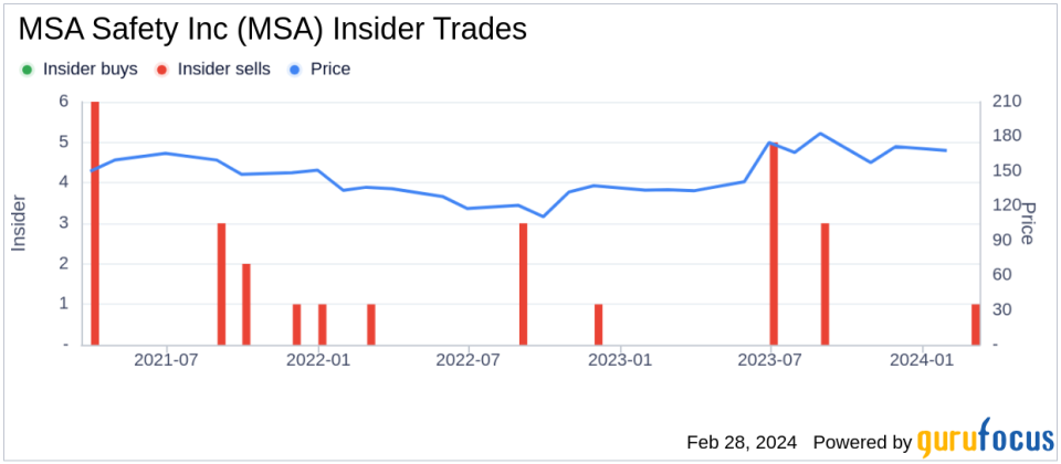 MSA Safety Inc Director Rebecca Roberts Sells 1,100 Shares