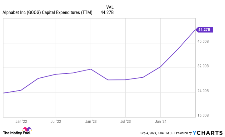 GOOG Capital Expenditures (TTM) Chart