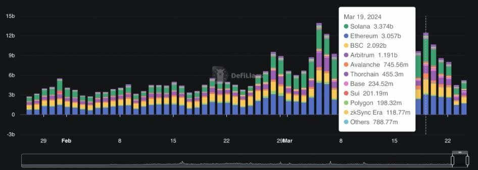 Solana supera a Ethereum en transferencias de monedas estables