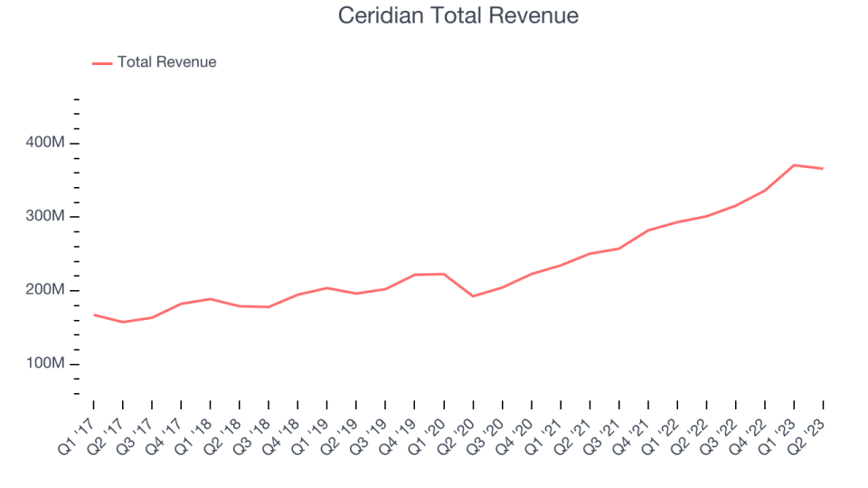 Ceridian Total Revenue