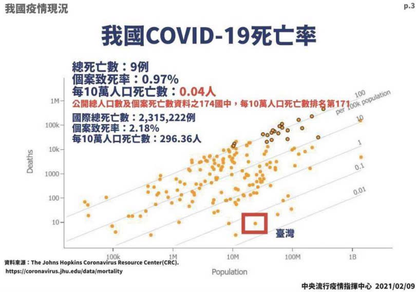 我國新冠肺炎死亡率。（圖／中央流行疫情指揮中心提供）