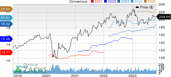 Chubb Limited Price and Consensus