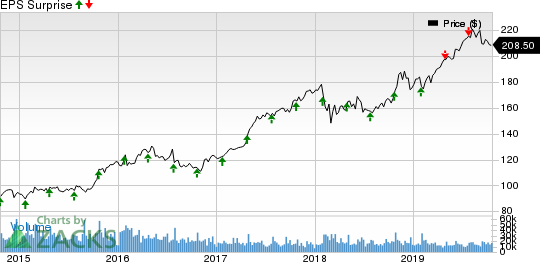 McDonald's Corporation Price and EPS Surprise