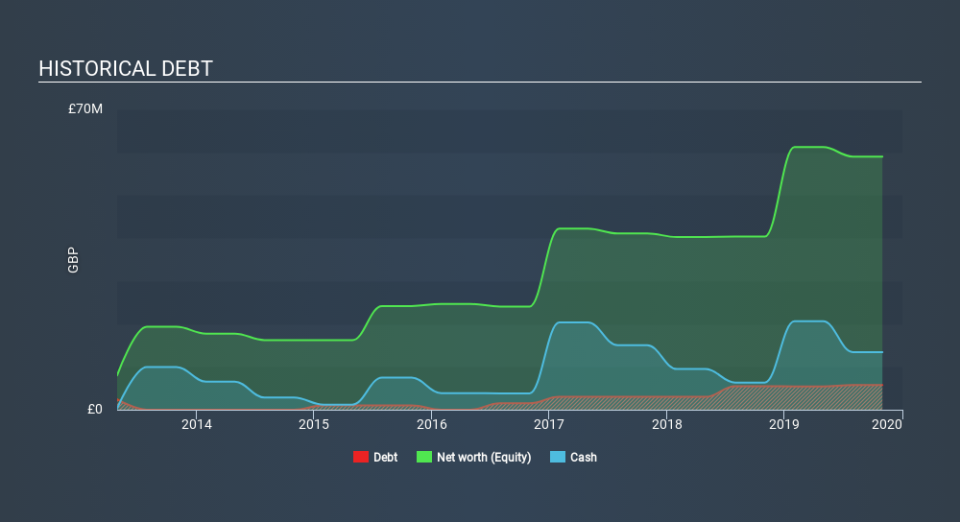 AIM:KMK Historical Debt, January 27th 2020