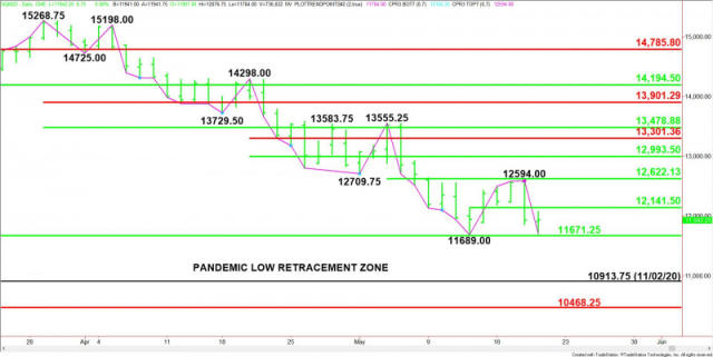 E-mini NASDAQ-100 Index (NQ) Futures Technical Analysis – Nearly Unchanged  after Strong Rebound Rally