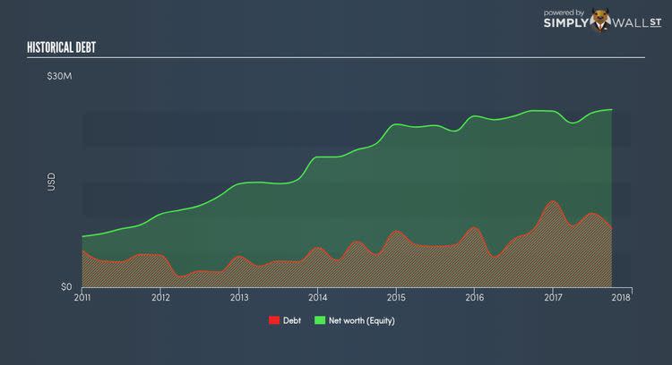 NasdaqCM:SGRP Historical Debt Nov 23rd 17