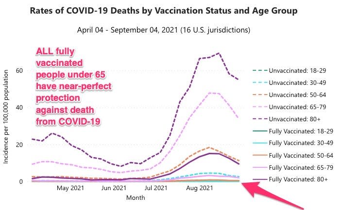 chart showing rates of covid-19 death broken down by vaccine status and age group. unvaccinated people over 80 are clearly at greatest risk of death