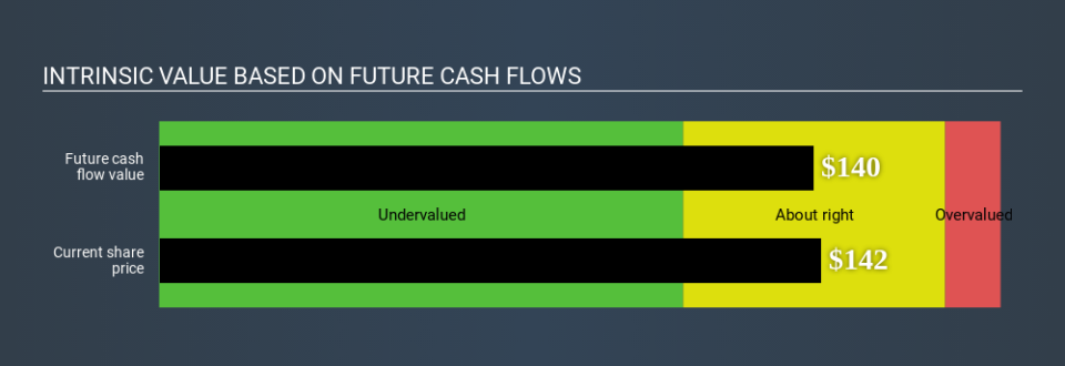 NYSE:HSY Intrinsic value April 23rd 2020