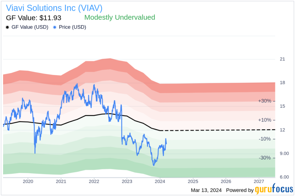 Insider Sell: EVP, Chief Marketing & Strategy Officer Paul Mcnab Sells 15,004 Shares of Viavi Solutions Inc (VIAV)