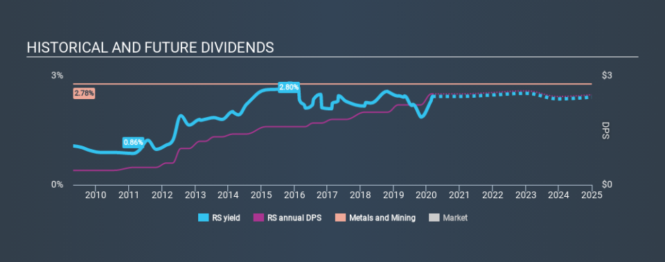 NYSE:RS Historical Dividend Yield, March 7th 2020