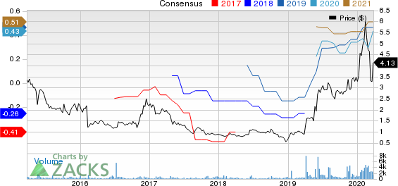 Orion Energy Systems, Inc. Price and Consensus