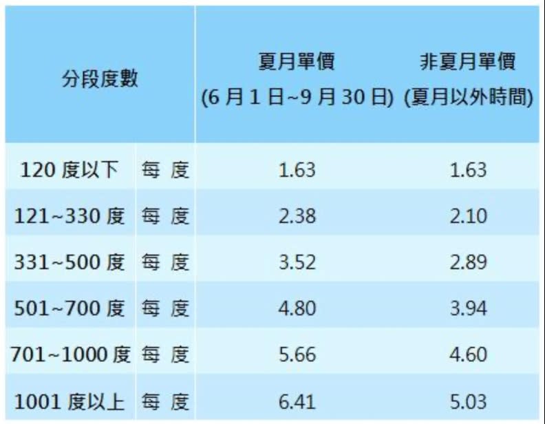 台電家用電費6級計價。台電提供