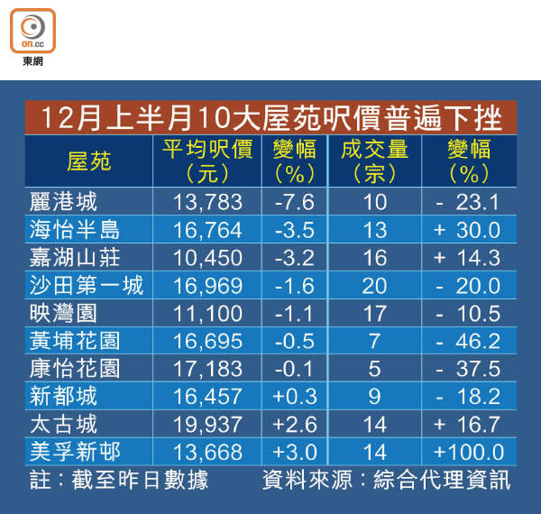 12月上半月10大屋苑呎價普遍下挫