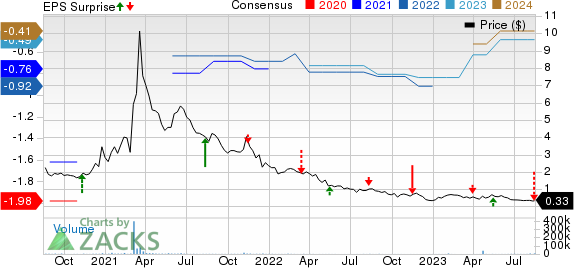 Super League Gaming, Inc. Price, Consensus and EPS Surprise