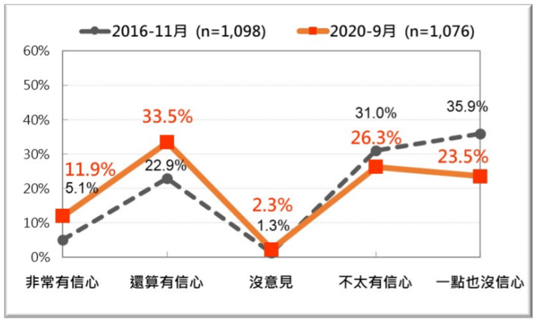 20200927-台灣人對對蔡政府維護食安能力的信心兩次比較 。（2016年11月、2020年9月） 。（台灣民意基金會提供）