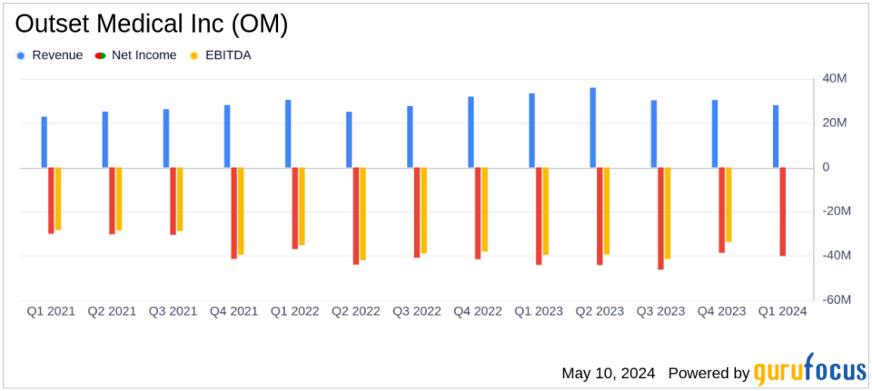 Outset Medical Inc (OM) Q1 2024 Earnings: Misses Revenue Estimates and Widens Losses