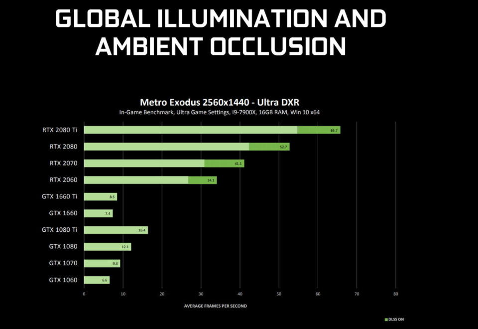 NVIDIA recently announced that ray-tracing is coming to older Pascal GPUs, andnow it has detailed how well -- or not well, rather -- it will actually work