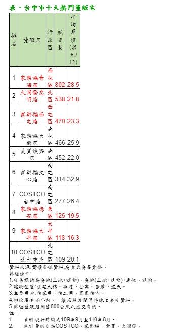 ▲台中市十大熱門量販宅。（表／永慶房屋提供）