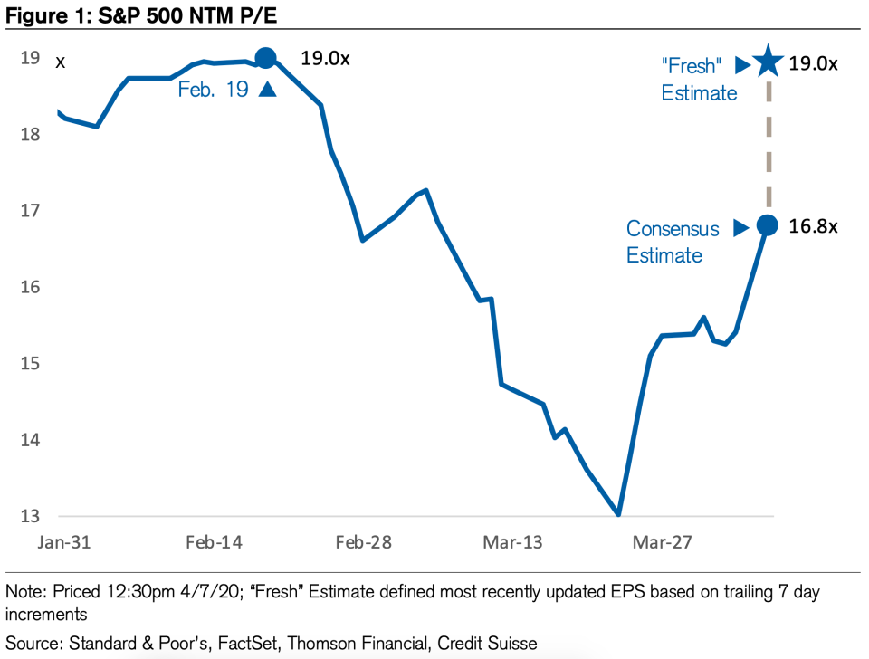 Stocks aren't as cheap as you think. (Credit Suisse)