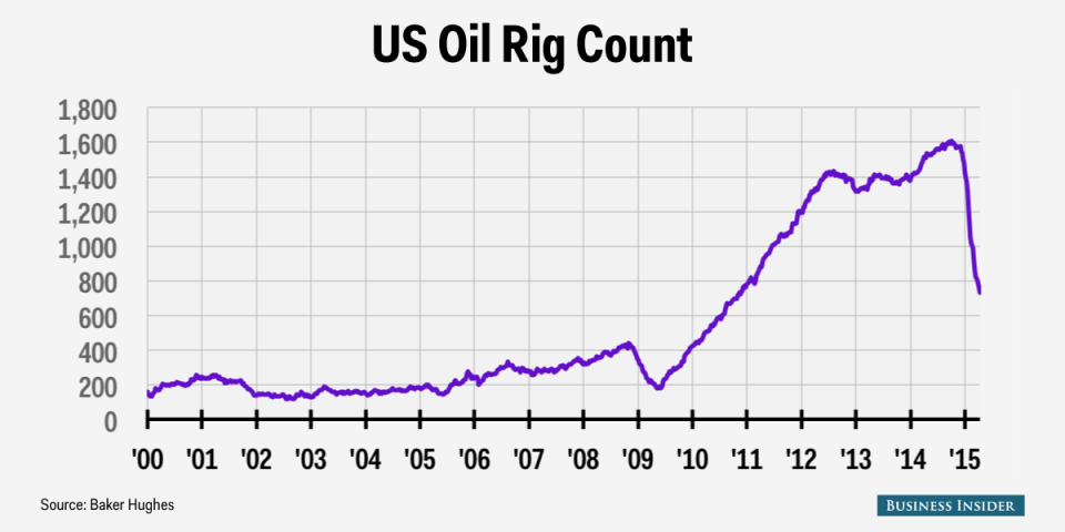 oil rig count wide 4 17 15
