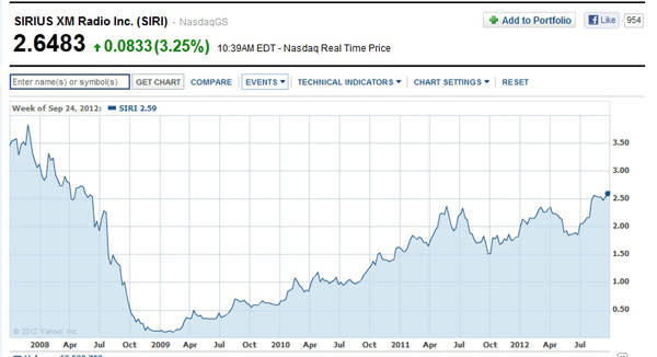 Sirius XM Radio Stock Chart