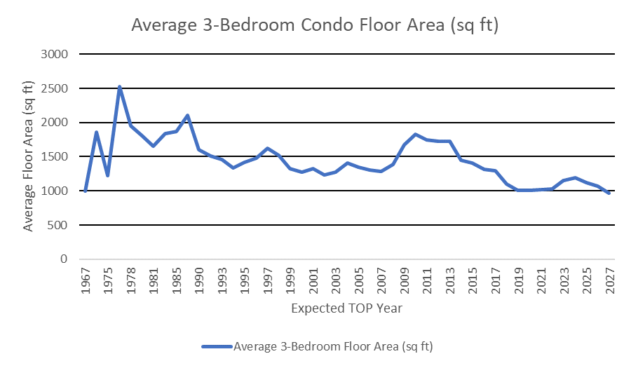 Source: PropertyGuru Group. Data on the average 3-bedroom condominium floor area across the expected year of completion