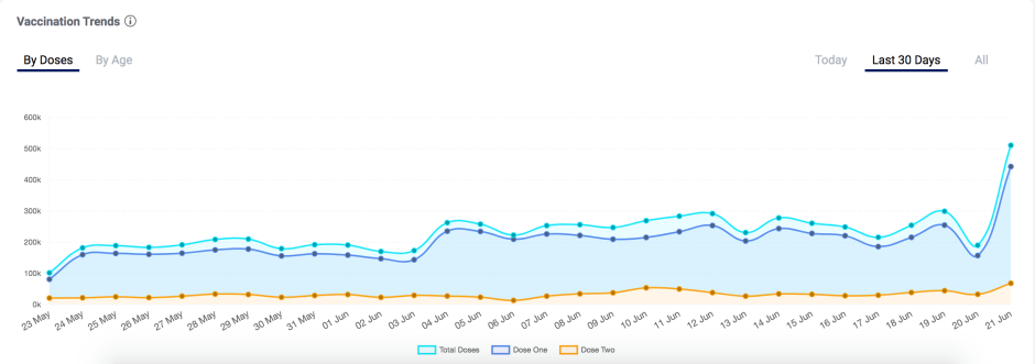 Covid-19 vaccination trends in Gujarat.