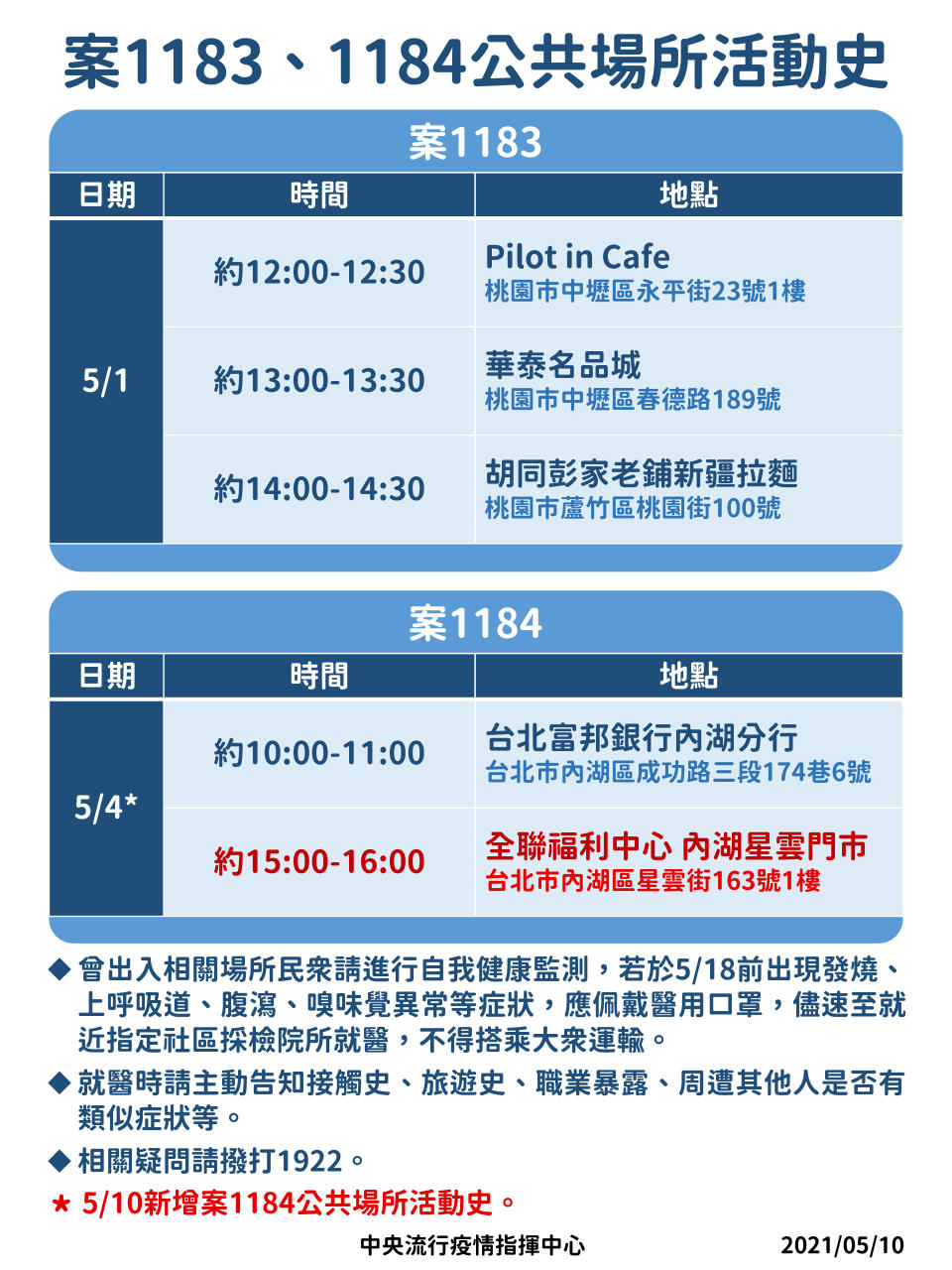 案1183、1184公共場所活動史。（圖／中央流行疫情指揮中心提供）