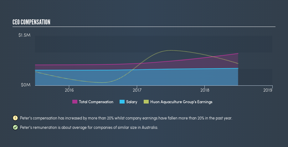 ASX:HUO CEO Compensation, June 5th 2019