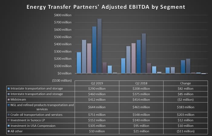 Energy Transfer's earnings by segment in the second quarter of 2019 and 2018.