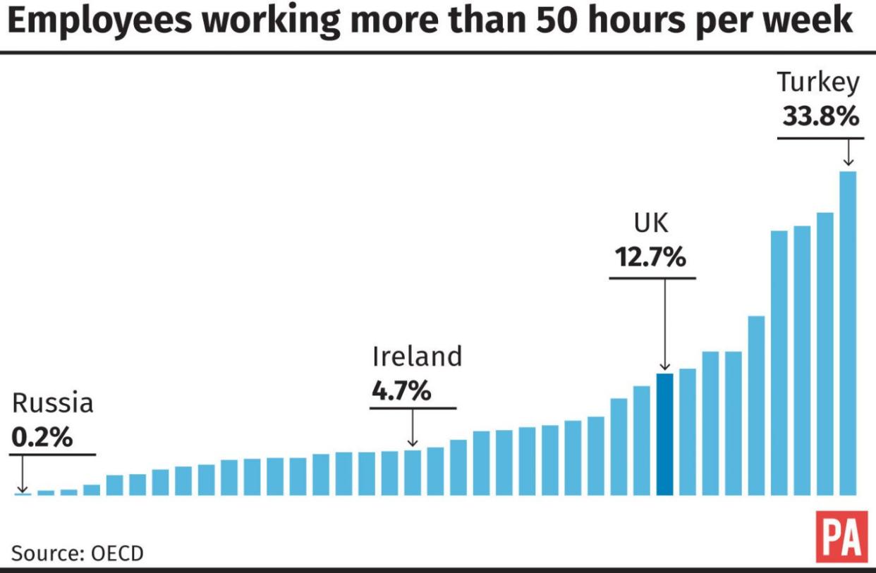 Employees working more than 50 hours per week