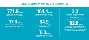 First-Quarter 2020: By The Numbers