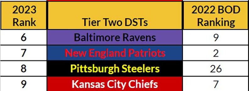 Tier Two DST Ranking