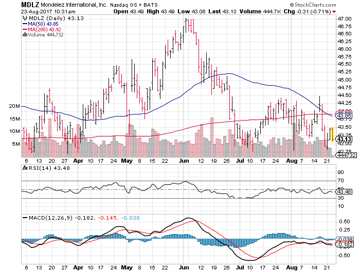 Mondelez International Inc (MDLZ)