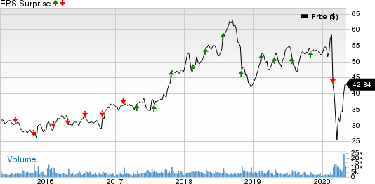 FLIR Systems, Inc. Price and EPS Surprise