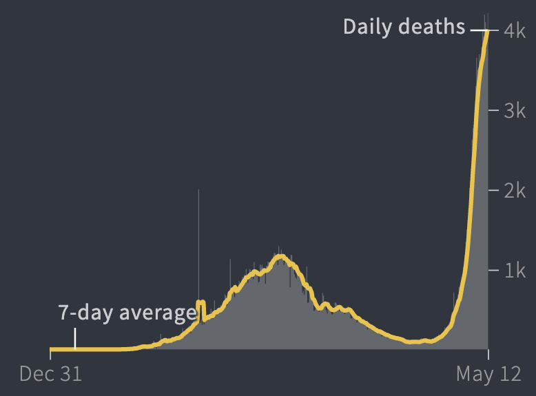 Daily Covid deaths have spiked above 4000 in India. Source: Reuters 