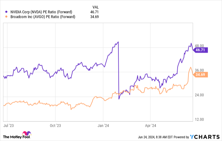 NVDA PE Ratio (Forward) Chart