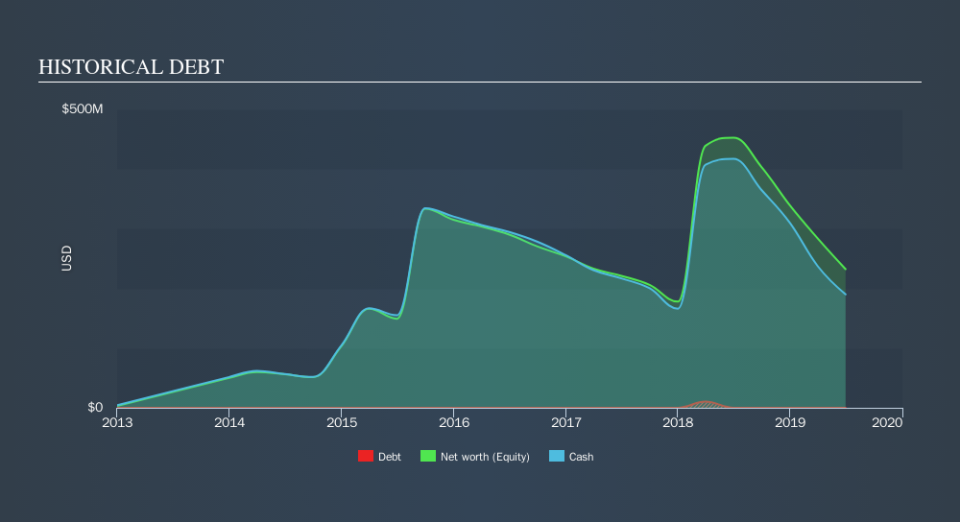 NasdaqGS:ATRA Historical Debt, September 26th 2019