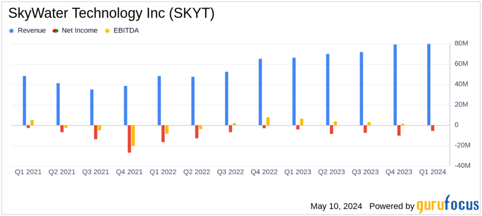 SkyWater Technology Inc (SKYT) Reports Mixed Q1 2024 Results, Misses Earnings Expectations