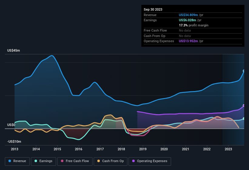 earnings-and-revenue-history