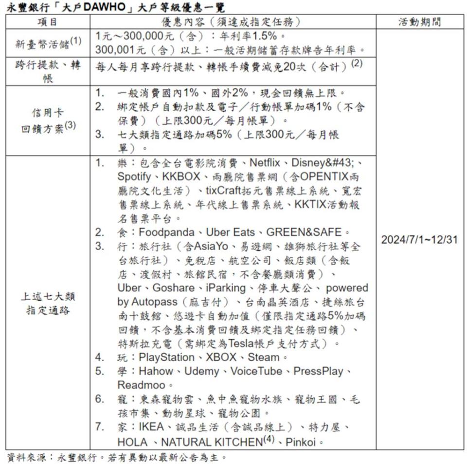 資料來源：永豐銀行。若有異動以最新公告為主。