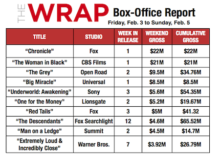 'Chronicle,' 'Woman in Black' Crush Box Office With Surprisingly Strong Weekend