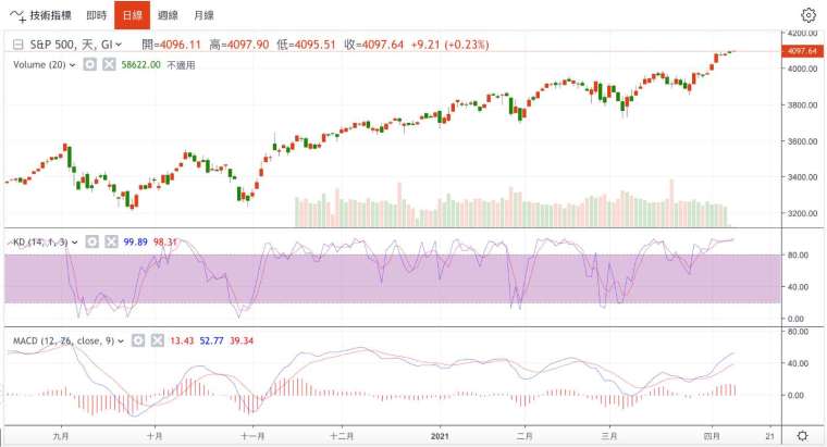 標普500指數日線圖 (圖：鉅亨網)