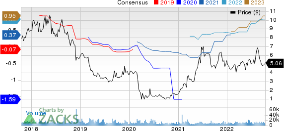 Chico's FAS, Inc. Price and Consensus