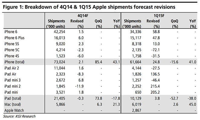 Apple may have sold a mind-blowing 73 million iPhones in last quarter